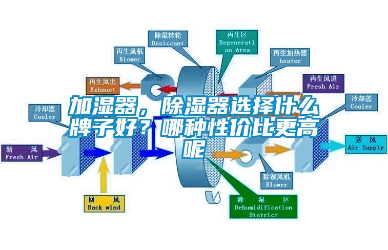 加濕器,除濕器選擇什么牌子好?哪種性價比更高呢