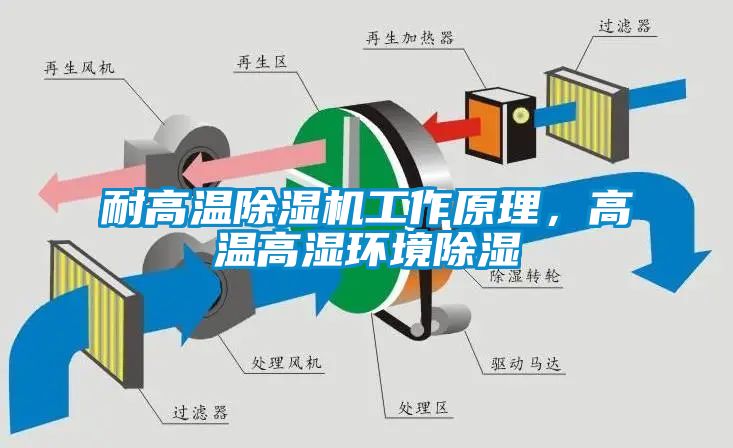 耐高溫除濕機(jī)工作原理,高溫高濕環(huán)境除濕